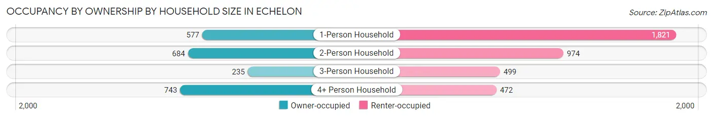 Occupancy by Ownership by Household Size in Echelon