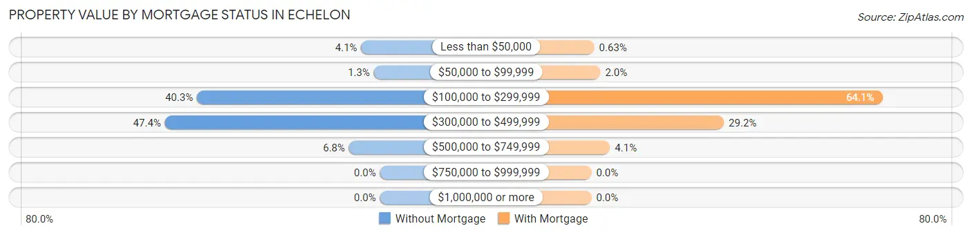 Property Value by Mortgage Status in Echelon