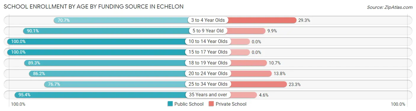 School Enrollment by Age by Funding Source in Echelon