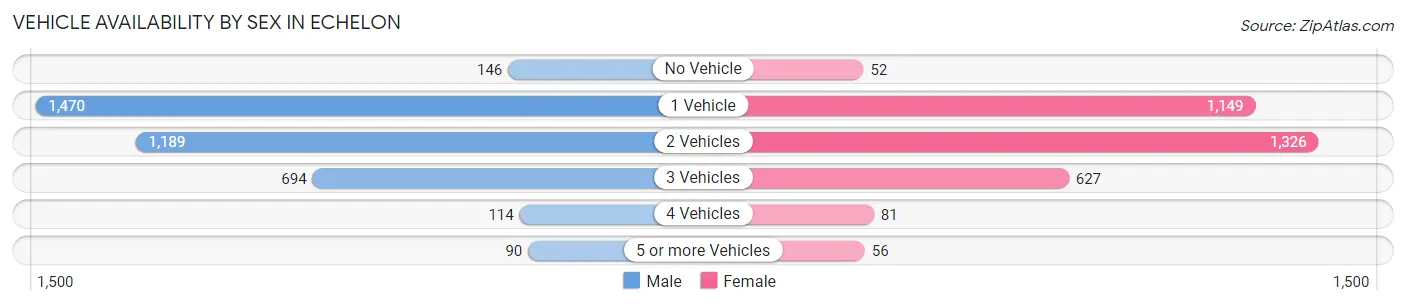 Vehicle Availability by Sex in Echelon