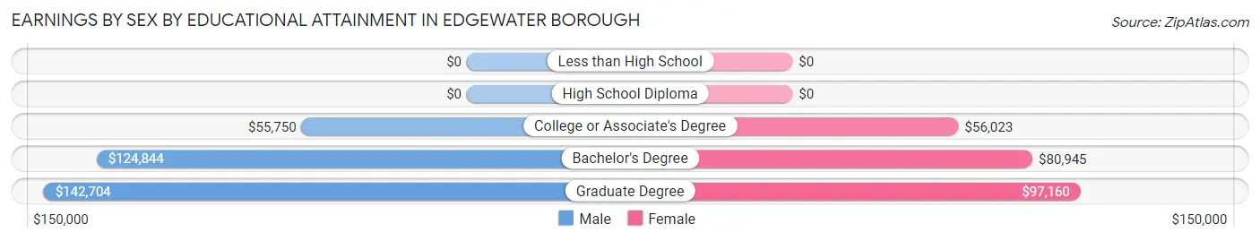 Earnings by Sex by Educational Attainment in Edgewater borough