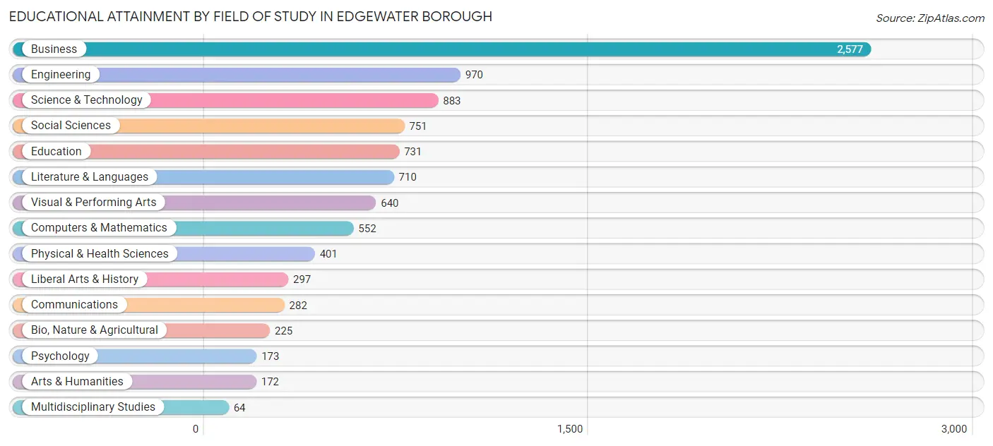 Educational Attainment by Field of Study in Edgewater borough