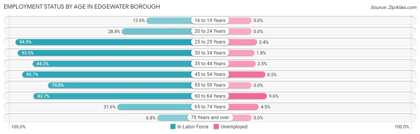 Employment Status by Age in Edgewater borough