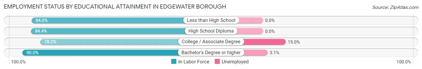 Employment Status by Educational Attainment in Edgewater borough