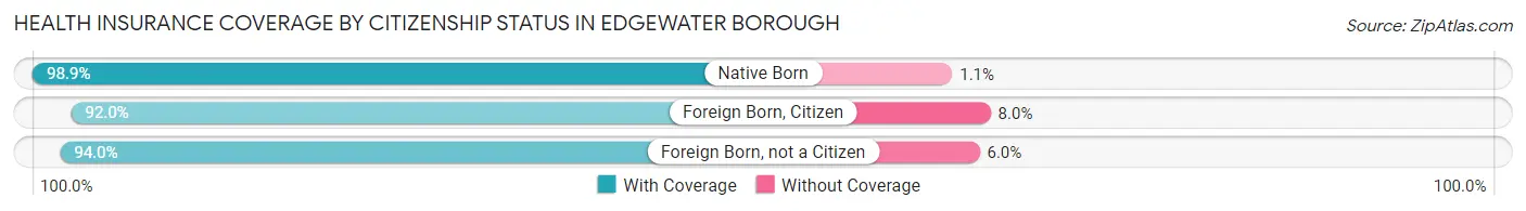 Health Insurance Coverage by Citizenship Status in Edgewater borough