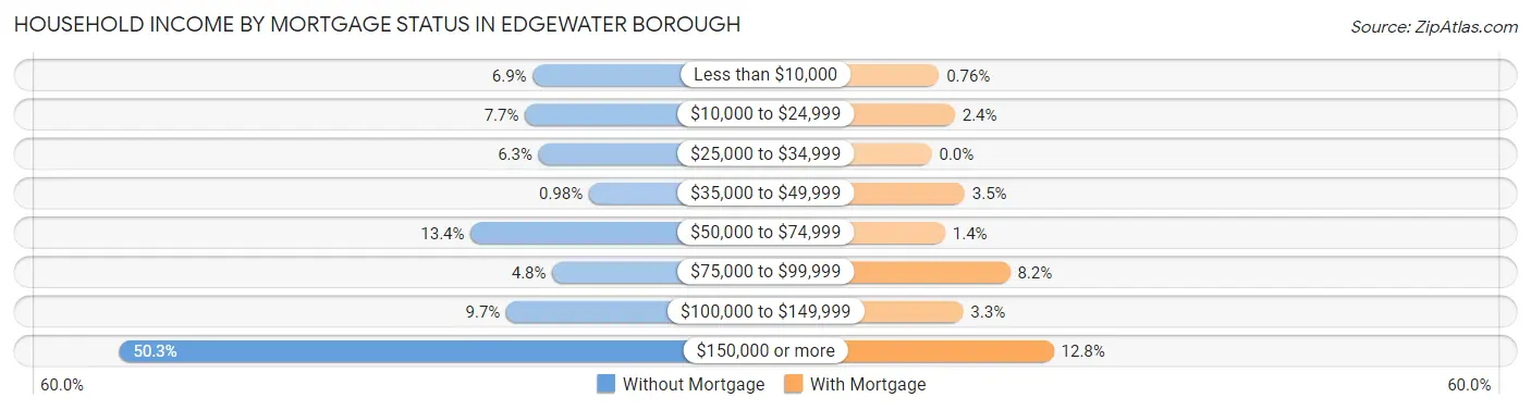Household Income by Mortgage Status in Edgewater borough