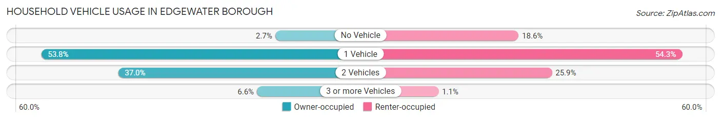 Household Vehicle Usage in Edgewater borough