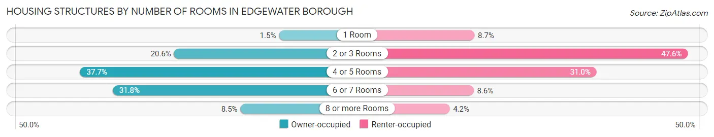 Housing Structures by Number of Rooms in Edgewater borough