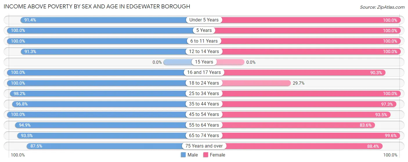 Income Above Poverty by Sex and Age in Edgewater borough