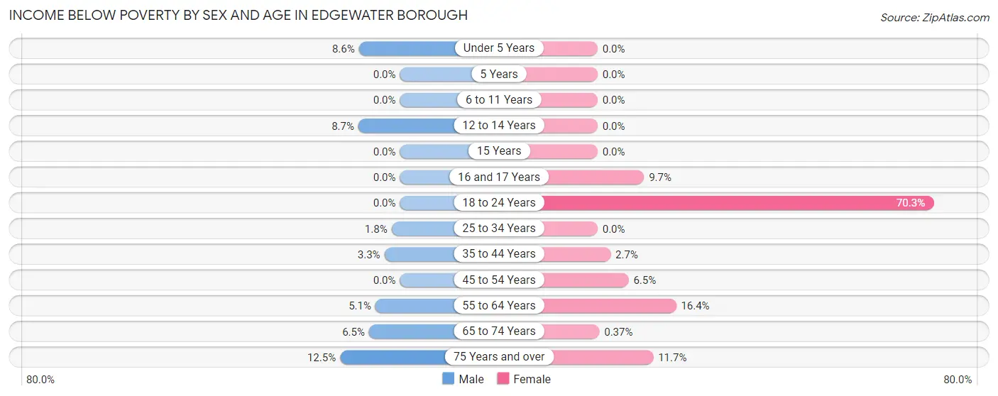 Income Below Poverty by Sex and Age in Edgewater borough