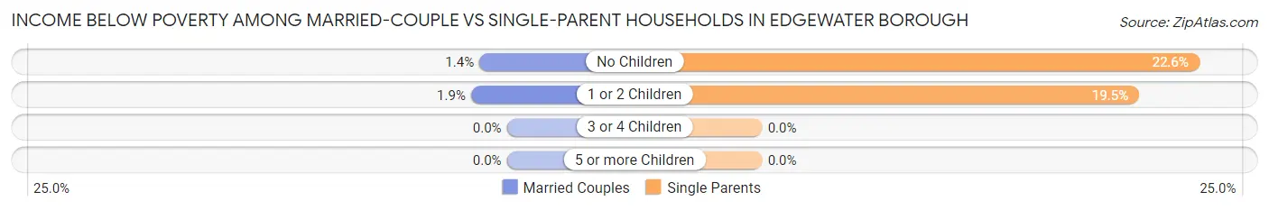 Income Below Poverty Among Married-Couple vs Single-Parent Households in Edgewater borough
