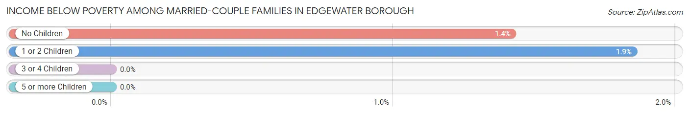 Income Below Poverty Among Married-Couple Families in Edgewater borough