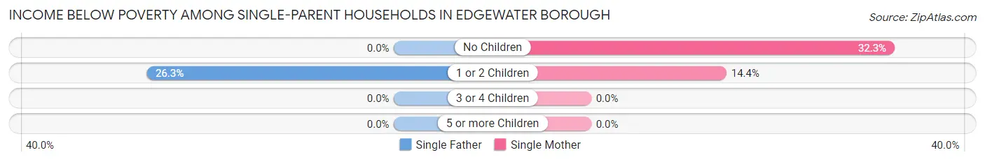 Income Below Poverty Among Single-Parent Households in Edgewater borough