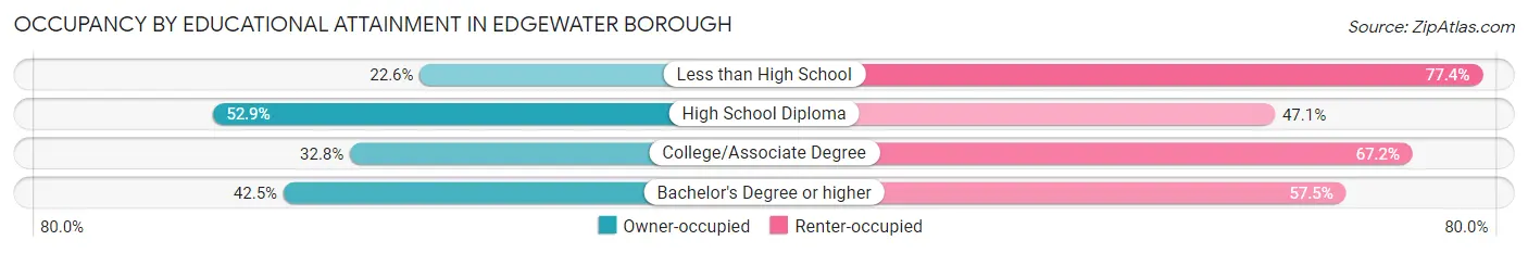 Occupancy by Educational Attainment in Edgewater borough