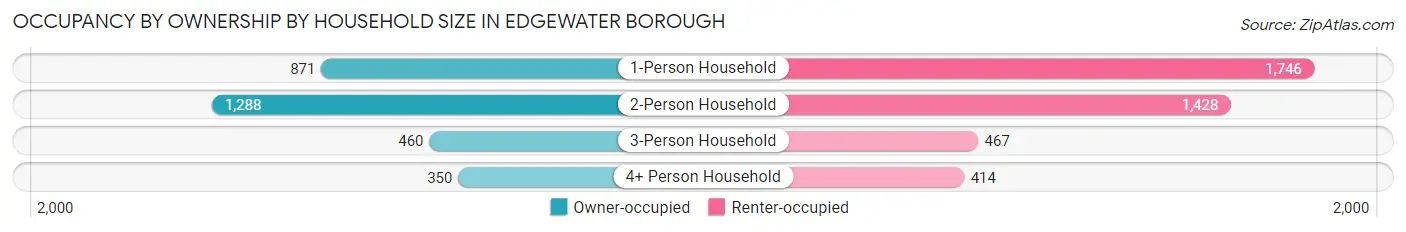 Occupancy by Ownership by Household Size in Edgewater borough