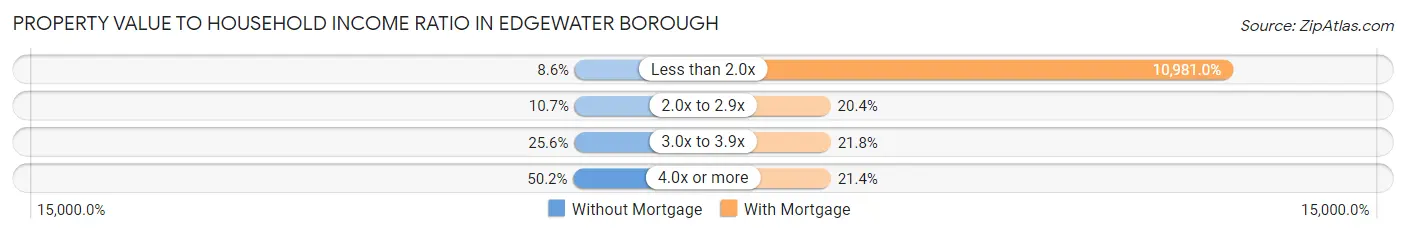 Property Value to Household Income Ratio in Edgewater borough