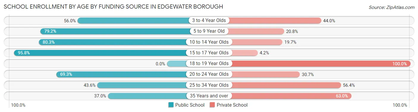 School Enrollment by Age by Funding Source in Edgewater borough