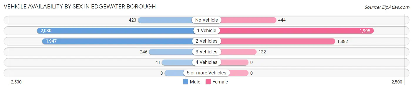Vehicle Availability by Sex in Edgewater borough