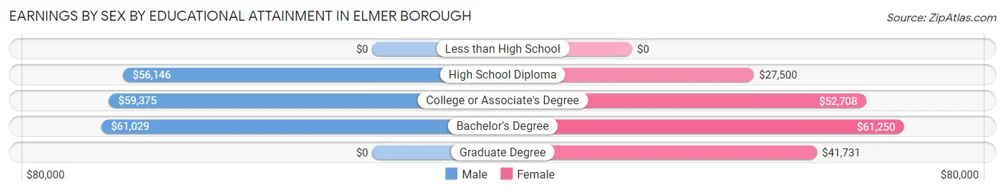 Earnings by Sex by Educational Attainment in Elmer borough