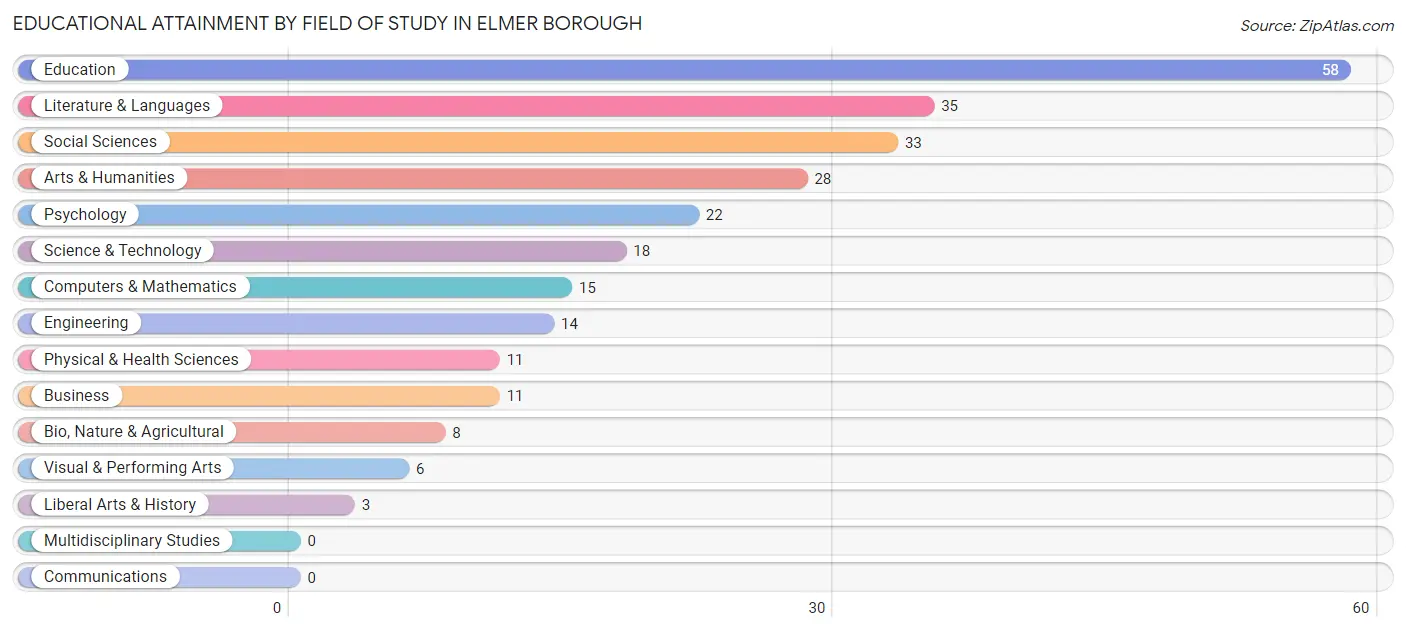 Educational Attainment by Field of Study in Elmer borough