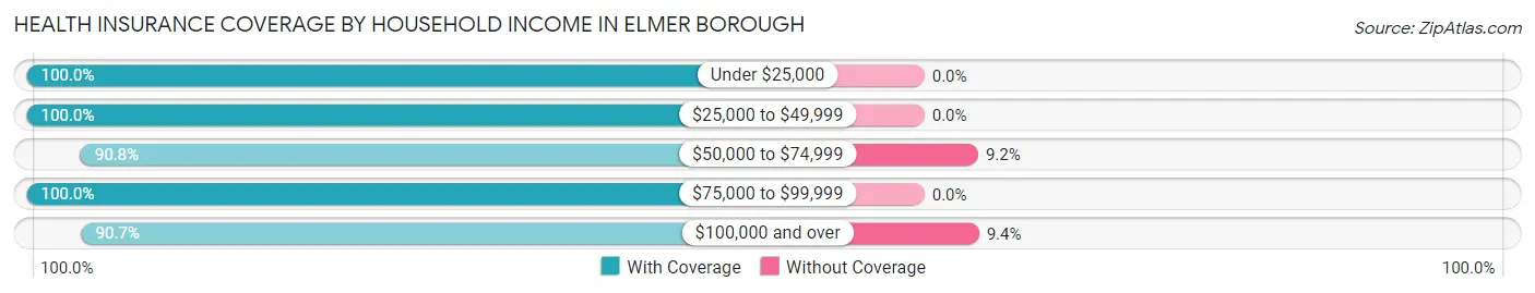 Health Insurance Coverage by Household Income in Elmer borough