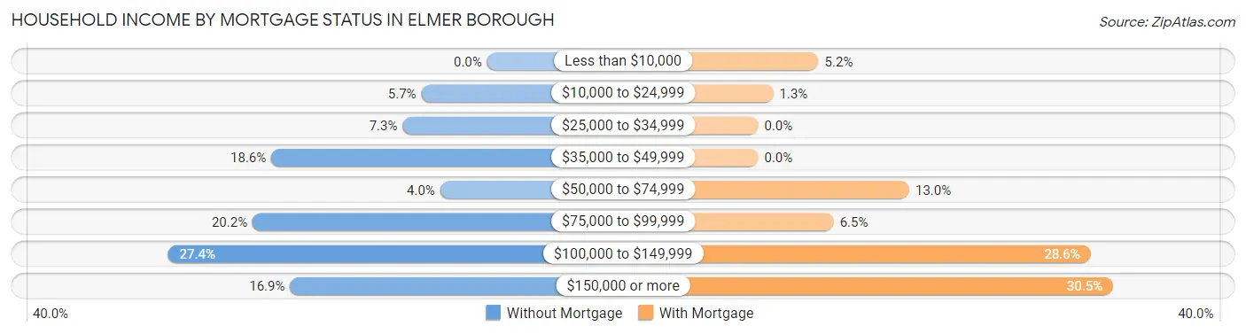 Household Income by Mortgage Status in Elmer borough