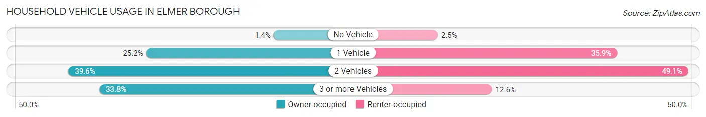 Household Vehicle Usage in Elmer borough