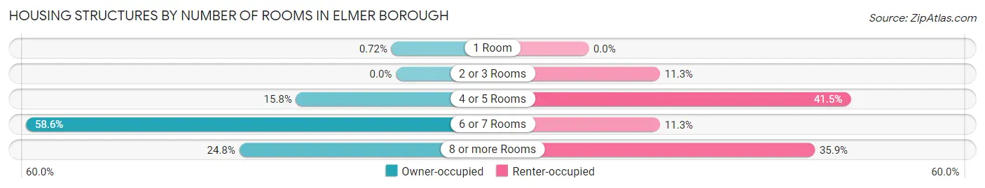 Housing Structures by Number of Rooms in Elmer borough