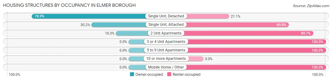 Housing Structures by Occupancy in Elmer borough