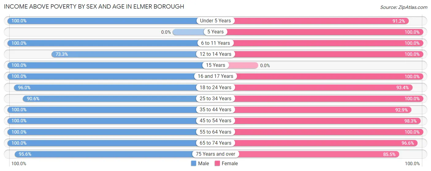 Income Above Poverty by Sex and Age in Elmer borough