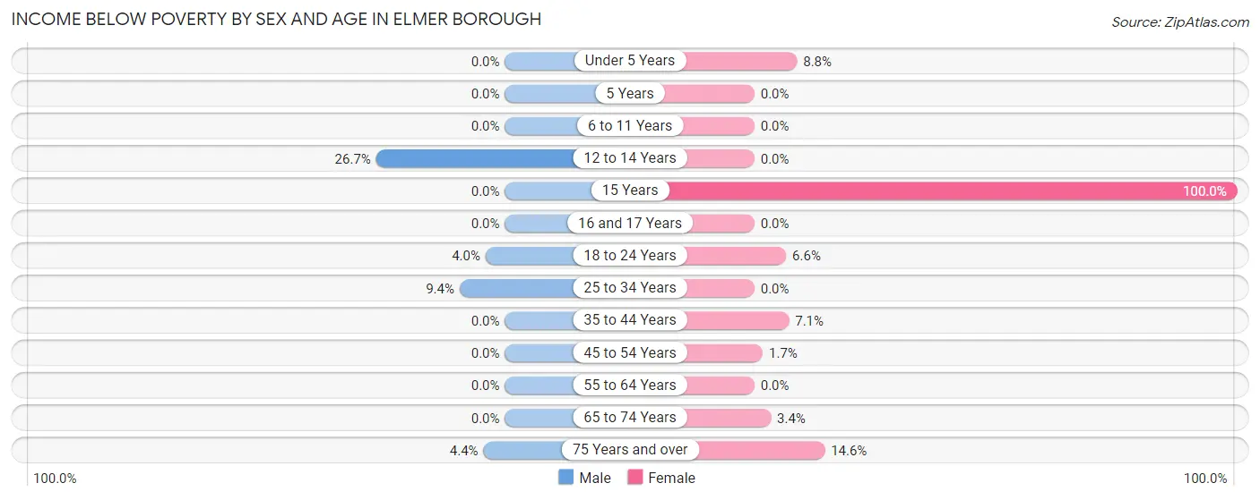 Income Below Poverty by Sex and Age in Elmer borough