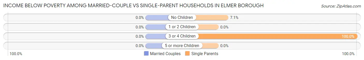 Income Below Poverty Among Married-Couple vs Single-Parent Households in Elmer borough
