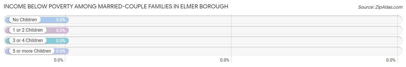 Income Below Poverty Among Married-Couple Families in Elmer borough
