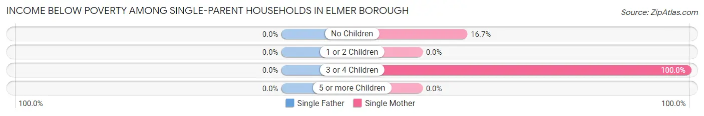 Income Below Poverty Among Single-Parent Households in Elmer borough
