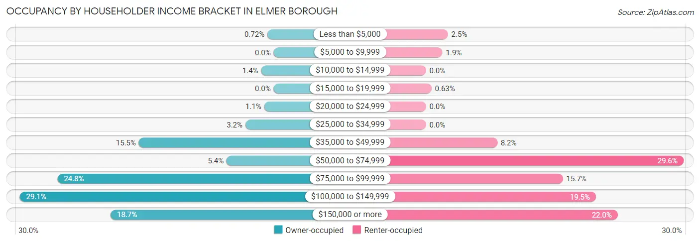 Occupancy by Householder Income Bracket in Elmer borough