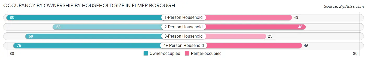Occupancy by Ownership by Household Size in Elmer borough