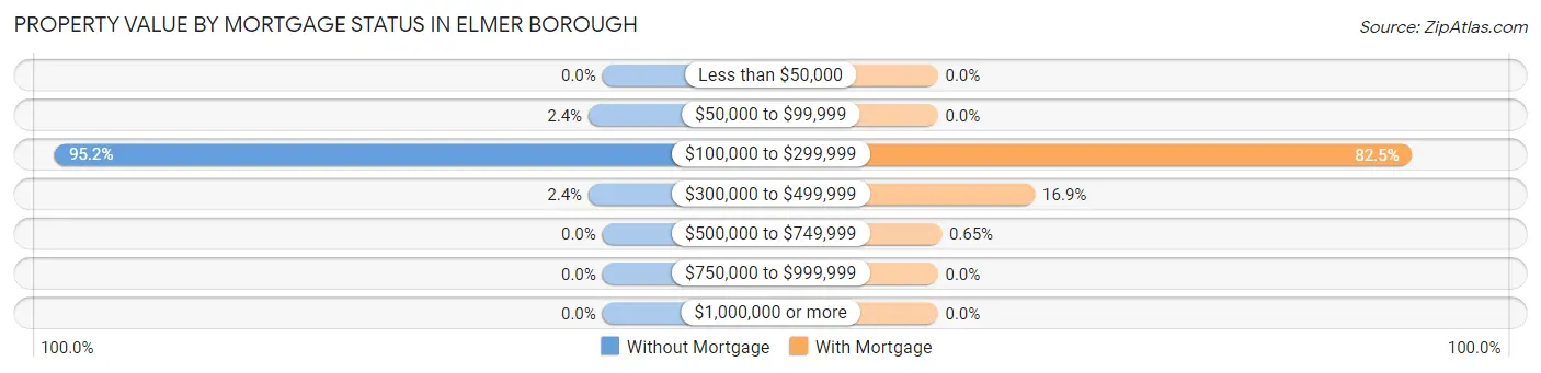 Property Value by Mortgage Status in Elmer borough