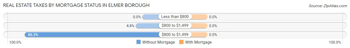 Real Estate Taxes by Mortgage Status in Elmer borough