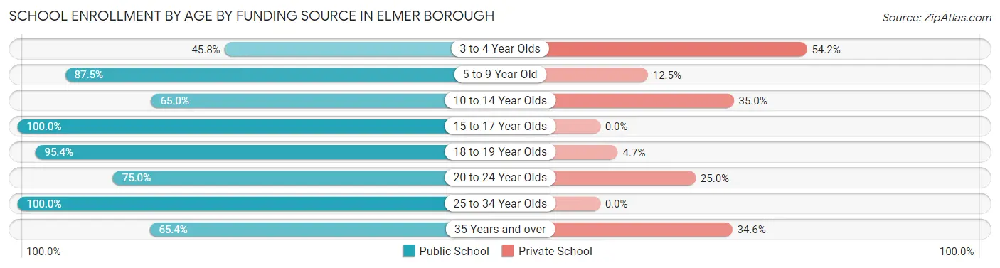 School Enrollment by Age by Funding Source in Elmer borough