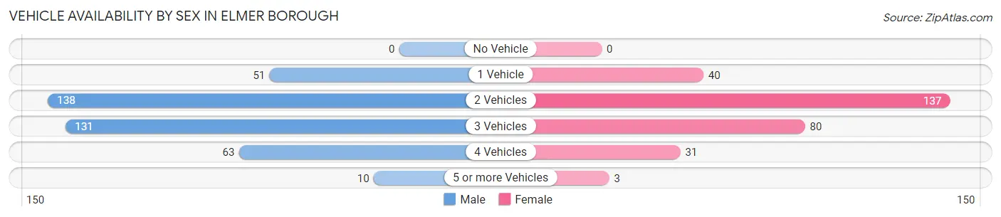 Vehicle Availability by Sex in Elmer borough
