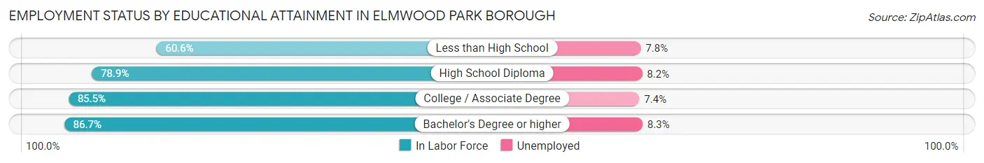 Employment Status by Educational Attainment in Elmwood Park borough
