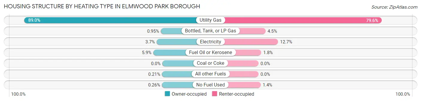 Housing Structure by Heating Type in Elmwood Park borough