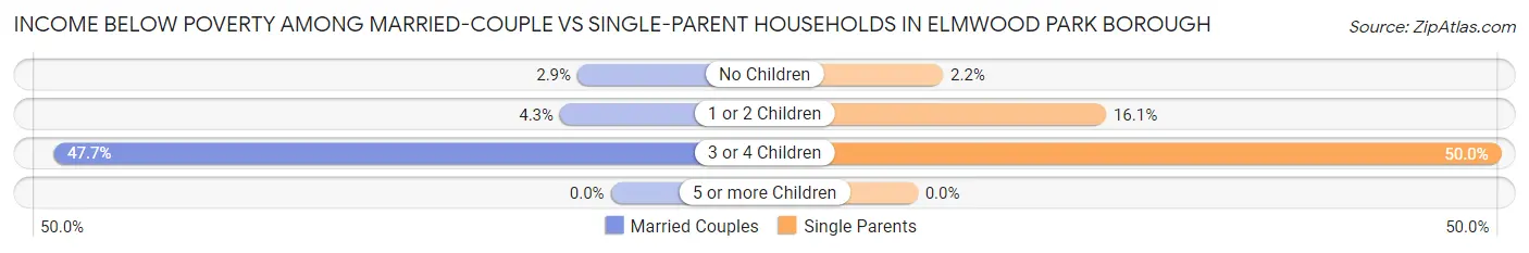 Income Below Poverty Among Married-Couple vs Single-Parent Households in Elmwood Park borough