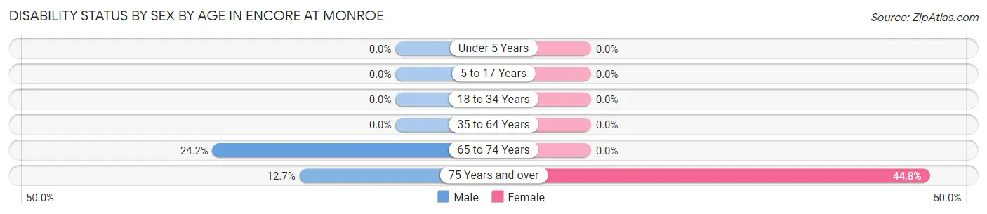 Disability Status by Sex by Age in Encore at Monroe