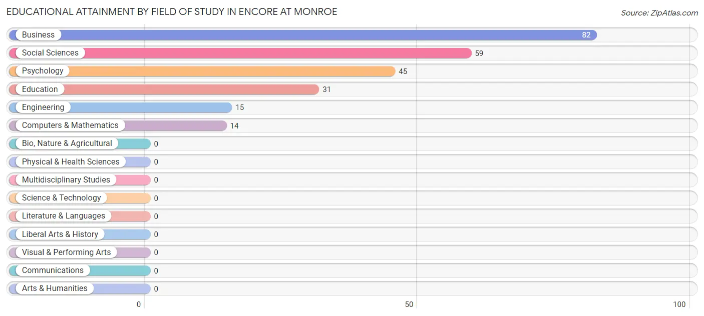 Educational Attainment by Field of Study in Encore at Monroe
