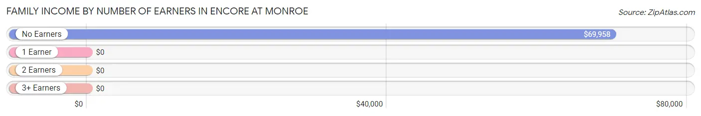 Family Income by Number of Earners in Encore at Monroe