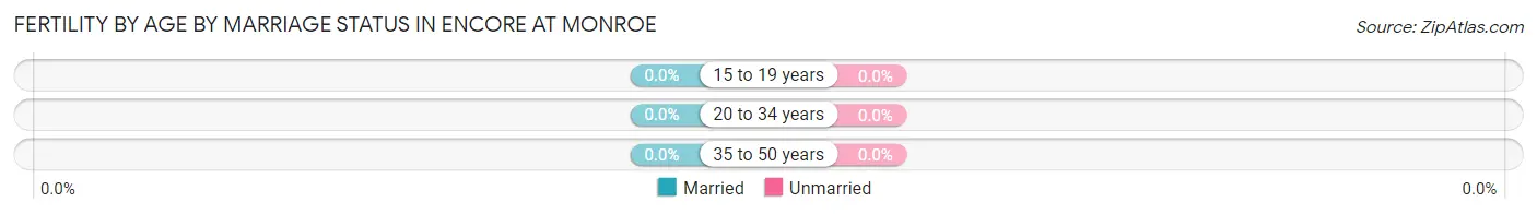 Female Fertility by Age by Marriage Status in Encore at Monroe