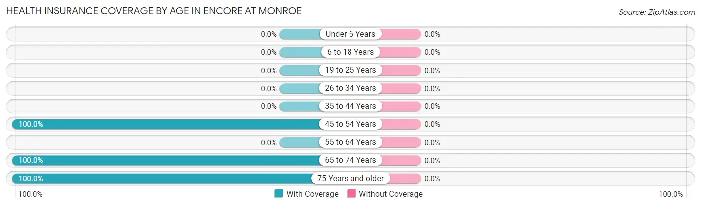 Health Insurance Coverage by Age in Encore at Monroe