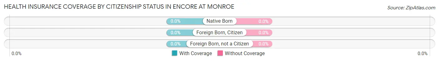 Health Insurance Coverage by Citizenship Status in Encore at Monroe
