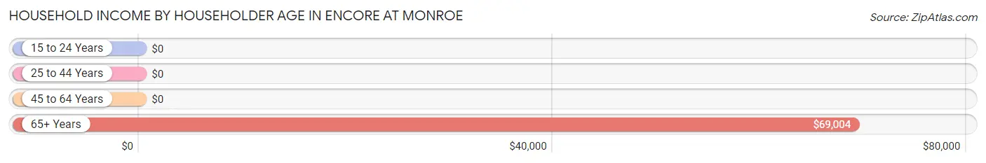 Household Income by Householder Age in Encore at Monroe